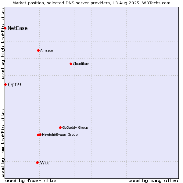 Market position of Wix vs. Opti9 vs. NetEase