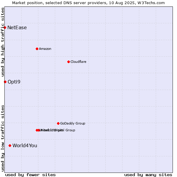 Market position of World4You vs. Opti9 vs. NetEase