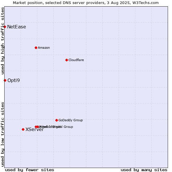 Market position of XServer vs. Opti9 vs. NetEase