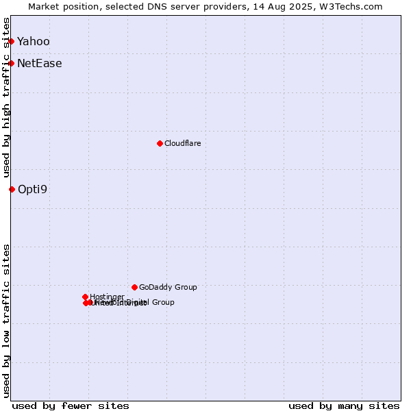 Market position of Yahoo vs. Opti9 vs. NetEase
