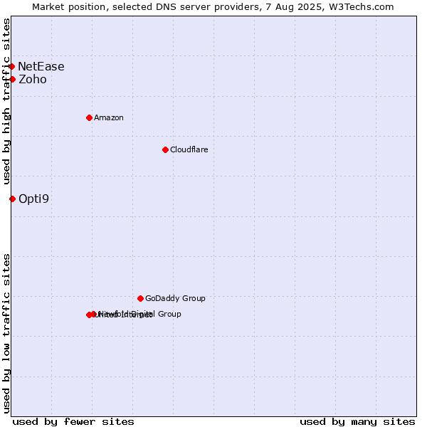 Market position of Zoho vs. Opti9 vs. NetEase
