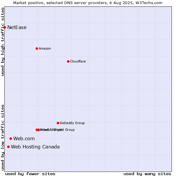 Market position of Web.com vs. Web Hosting Canada vs. NetEase