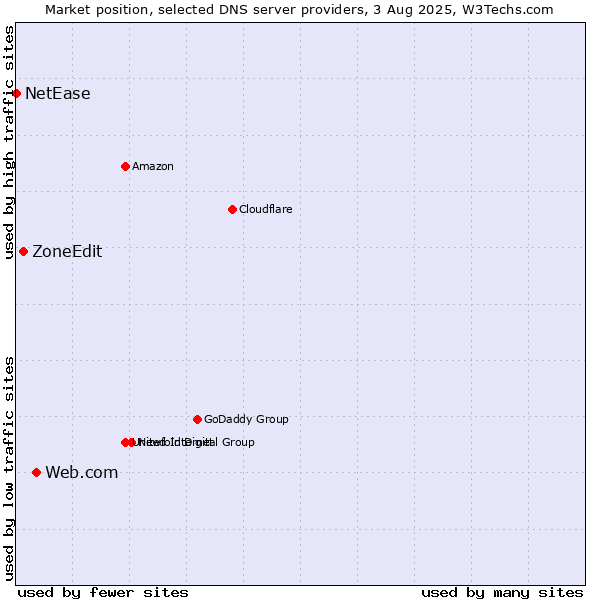 Market position of Web.com vs. ZoneEdit vs. NetEase