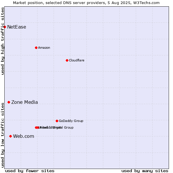 Market position of Web.com vs. Zone Media vs. NetEase