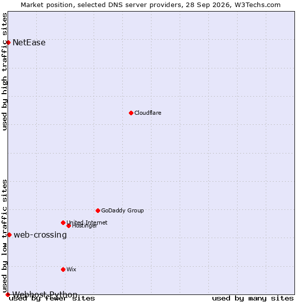 Market position of web-crossing vs. NetEase vs. Webhost Python
