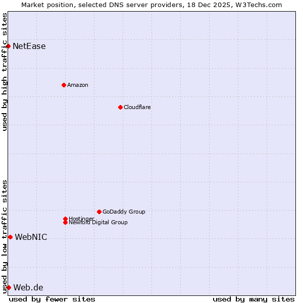 Market position of WebNIC vs. Web.de vs. NetEase