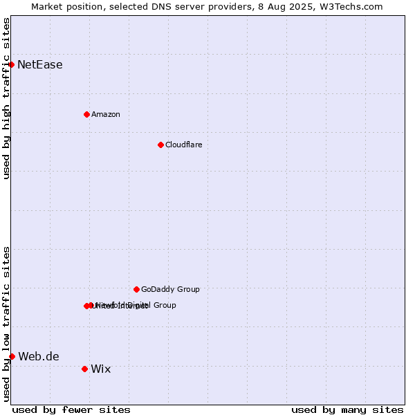 Market position of Wix vs. Web.de vs. NetEase