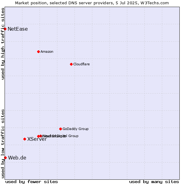 Market position of XServer vs. Web.de vs. NetEase