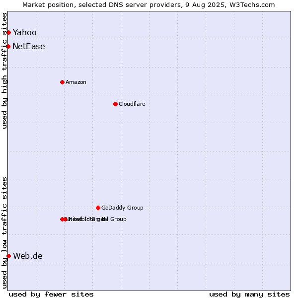 Market position of Yahoo vs. Web.de vs. NetEase