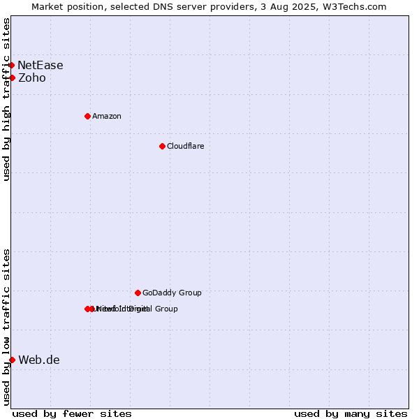 Market position of Zoho vs. Web.de vs. NetEase