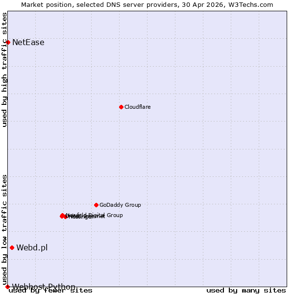 Market position of Webd.pl vs. NetEase vs. Webhost Python