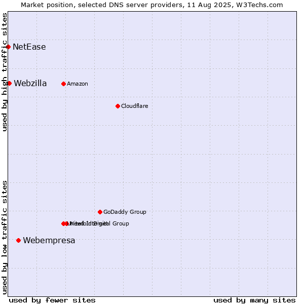 Market position of Webempresa vs. Webzilla vs. NetEase