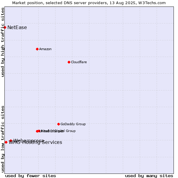 Market position of Webempresa vs. WHG Hosting Services vs. NetEase