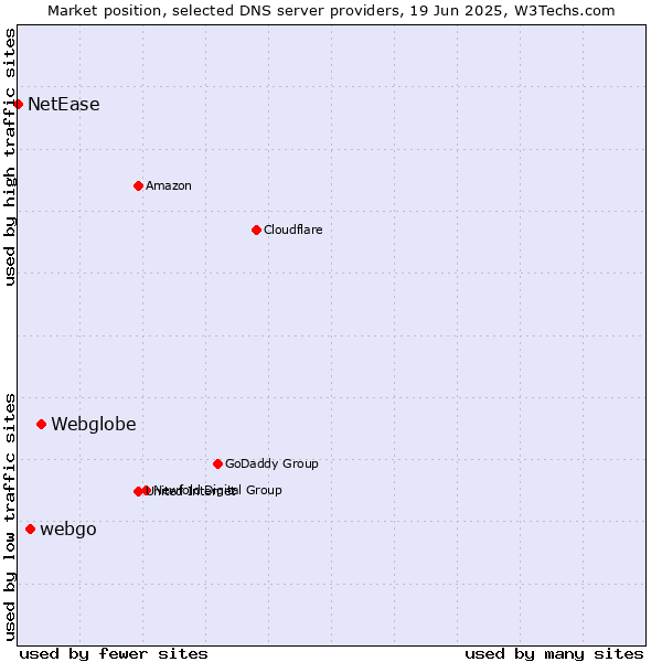 Market position of Webglobe vs. webgo vs. NetEase