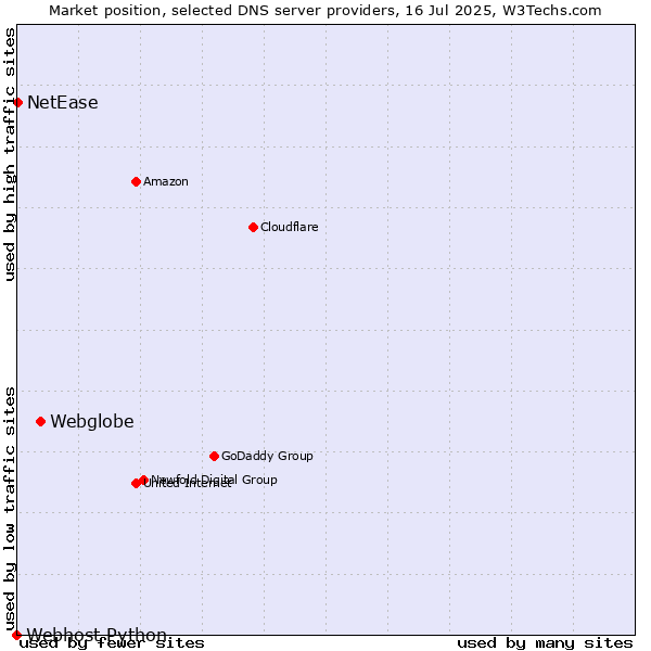 Market position of Webglobe vs. NetEase vs. Webhost Python