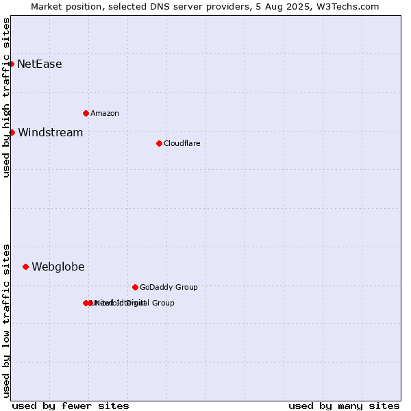 Market position of Webglobe vs. Windstream vs. NetEase