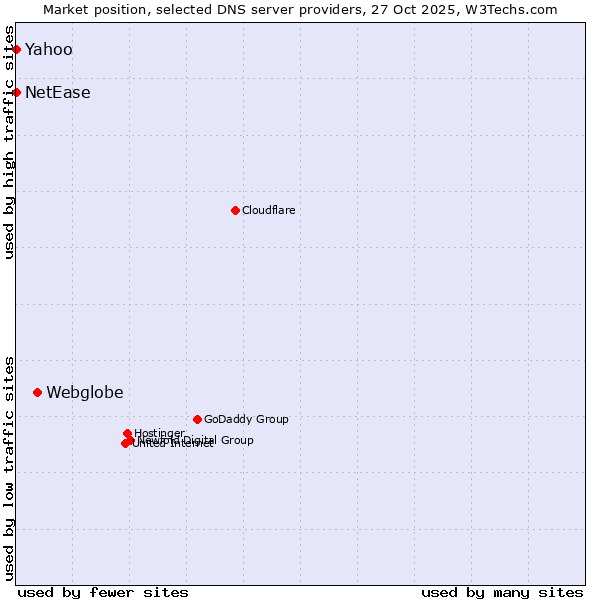 Market position of Webglobe vs. NetEase vs. Yahoo