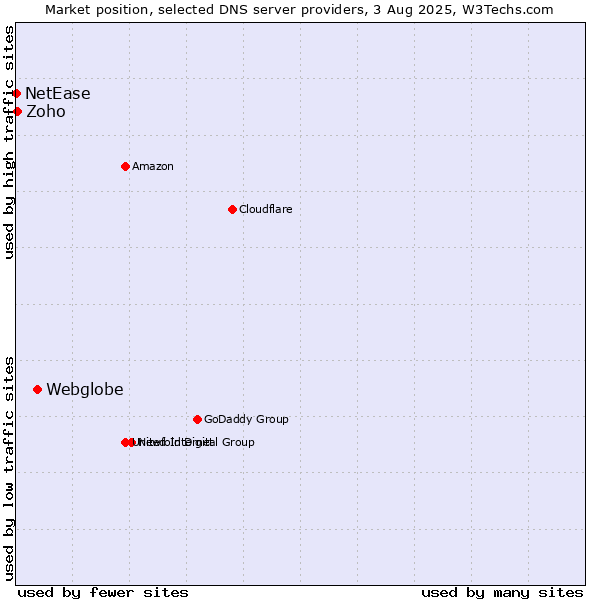 Market position of Webglobe vs. Zoho vs. NetEase
