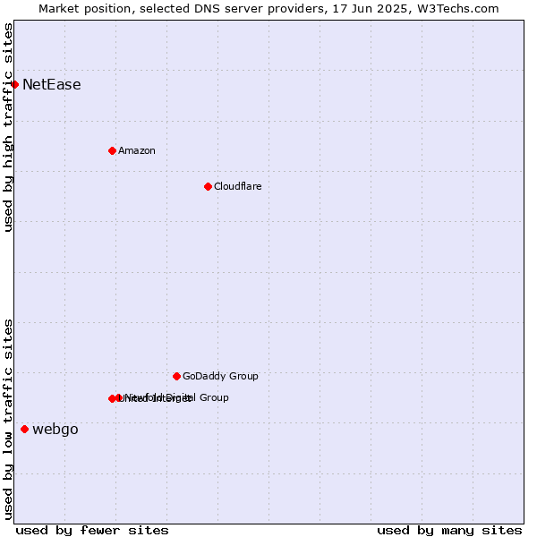 Market position of webgo vs. NetEase