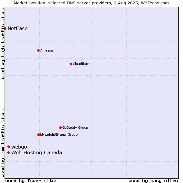 Market position of Web Hosting Canada vs. webgo vs. NetEase