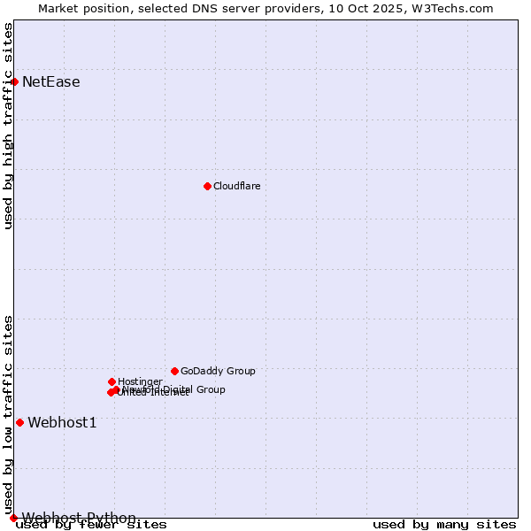 Market position of Webhost1 vs. NetEase vs. Webhost Python