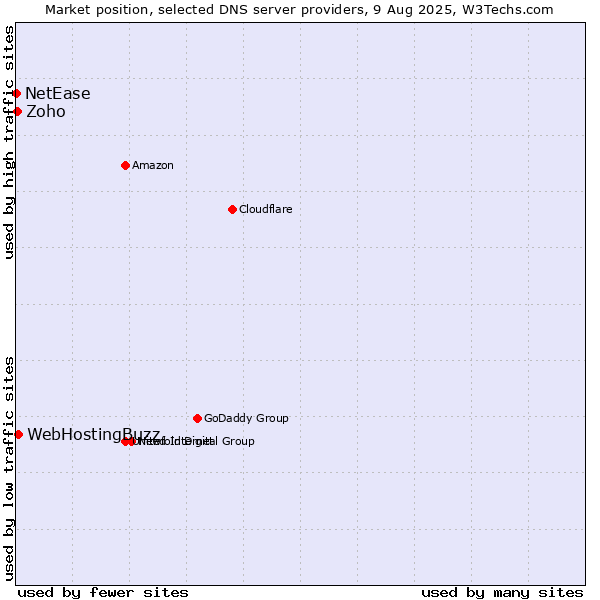 Market position of WebHostingBuzz vs. Zoho vs. NetEase