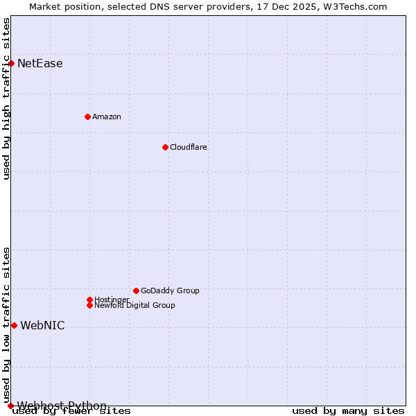 Market position of WebNIC vs. NetEase vs. Webhost Python