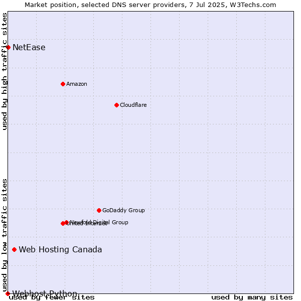 Market position of Web Hosting Canada vs. NetEase vs. Webhost Python