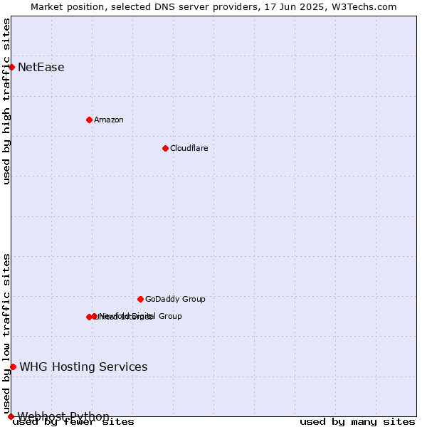 Market position of WHG Hosting Services vs. NetEase vs. Webhost Python