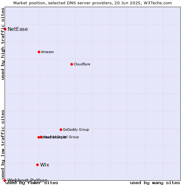 Market position of Wix vs. NetEase vs. Webhost Python