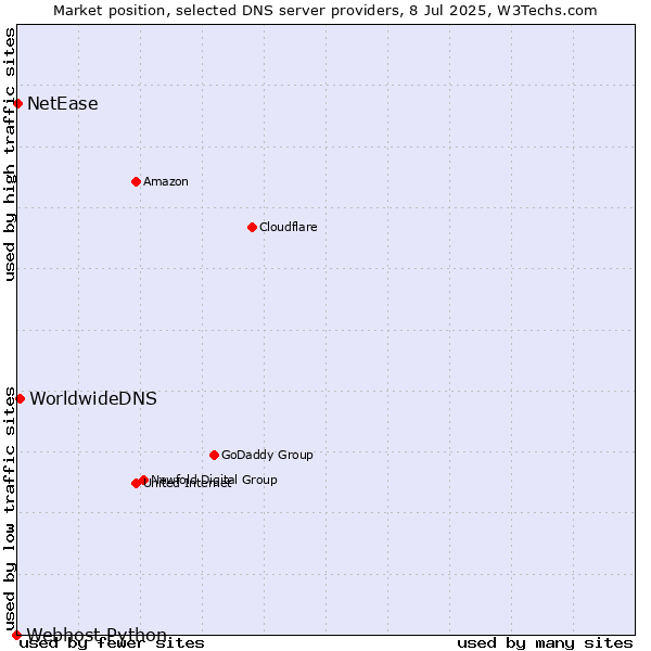 Market position of WorldwideDNS vs. NetEase vs. Webhost Python