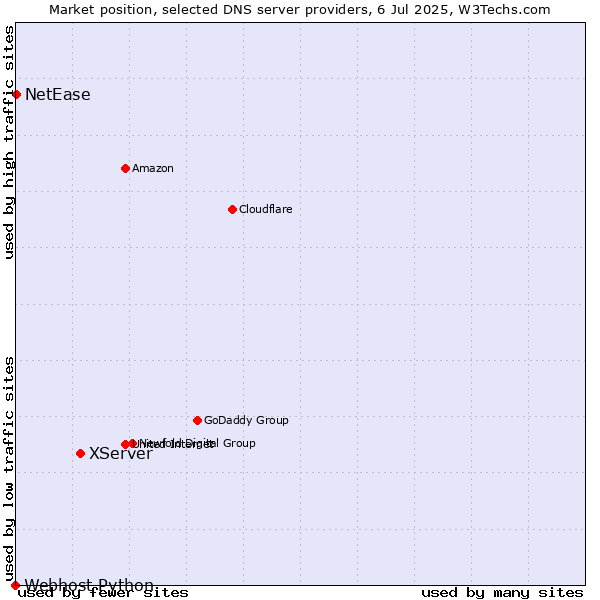 Market position of XServer vs. NetEase vs. Webhost Python