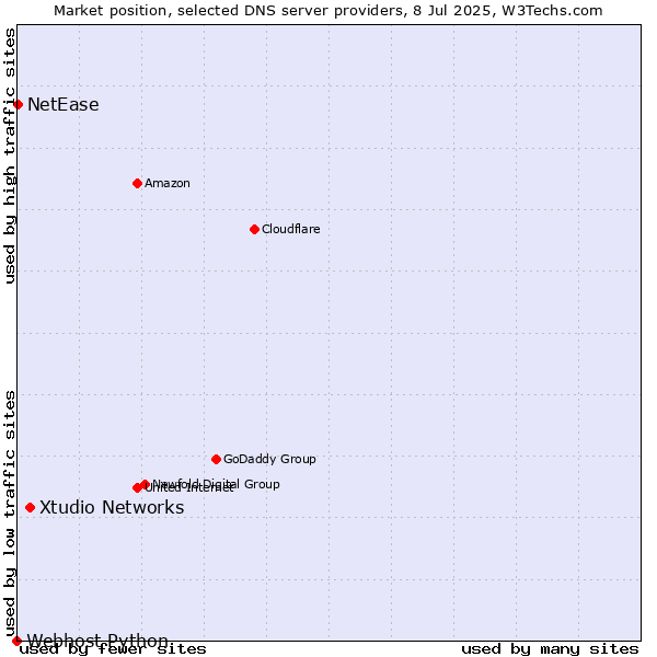 Market position of Xtudio Networks vs. NetEase vs. Webhost Python