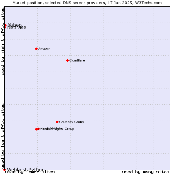 Market position of Yahoo vs. NetEase vs. Webhost Python