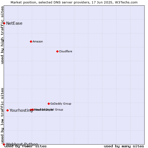 Market position of Yourhosting vs. NetEase vs. Webhost Python