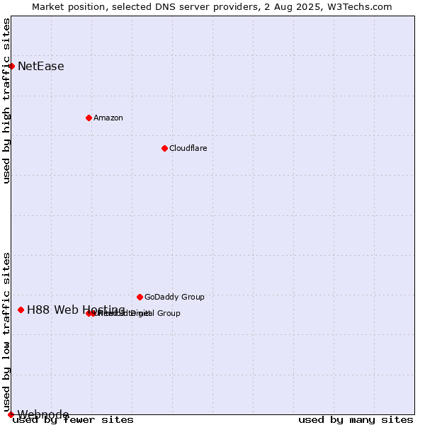 Market position of H88 Web Hosting vs. NetEase vs. Webnode