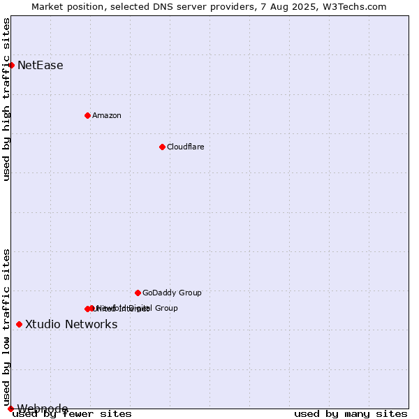 Market position of Xtudio Networks vs. NetEase vs. Webnode
