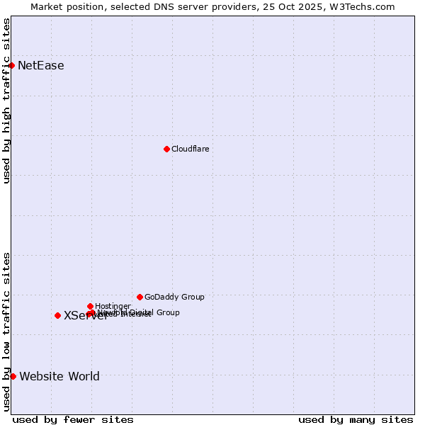 Market position of XServer vs. Website World vs. NetEase