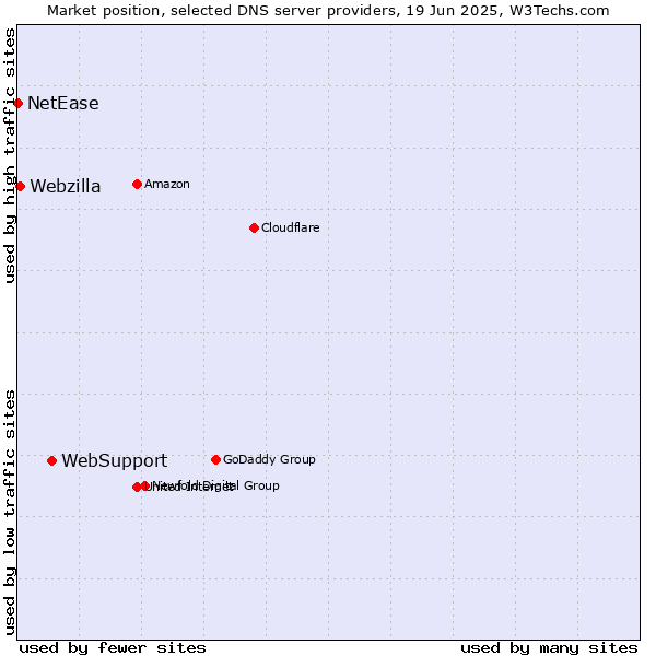 Market position of WebSupport vs. Webzilla vs. NetEase
