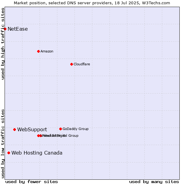 Market position of WebSupport vs. Web Hosting Canada vs. NetEase