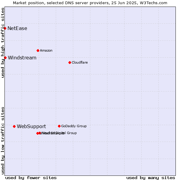 Market position of WebSupport vs. Windstream vs. NetEase