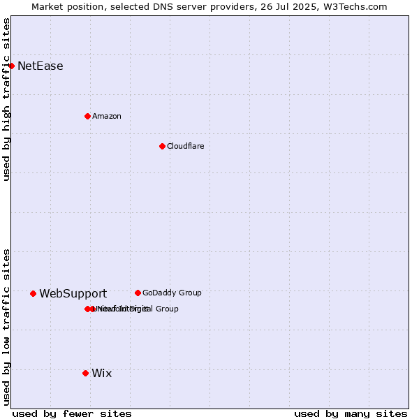 Market position of Wix vs. WebSupport vs. NetEase