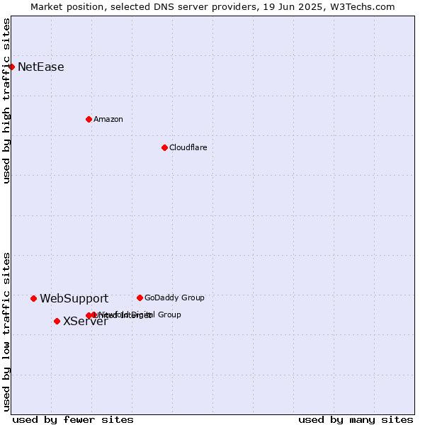 Market position of XServer vs. WebSupport vs. NetEase