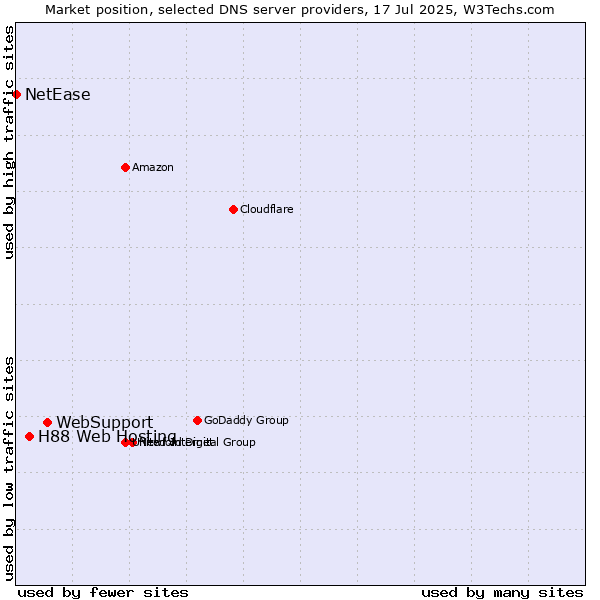 Market position of WebSupport vs. H88 Web Hosting vs. NetEase