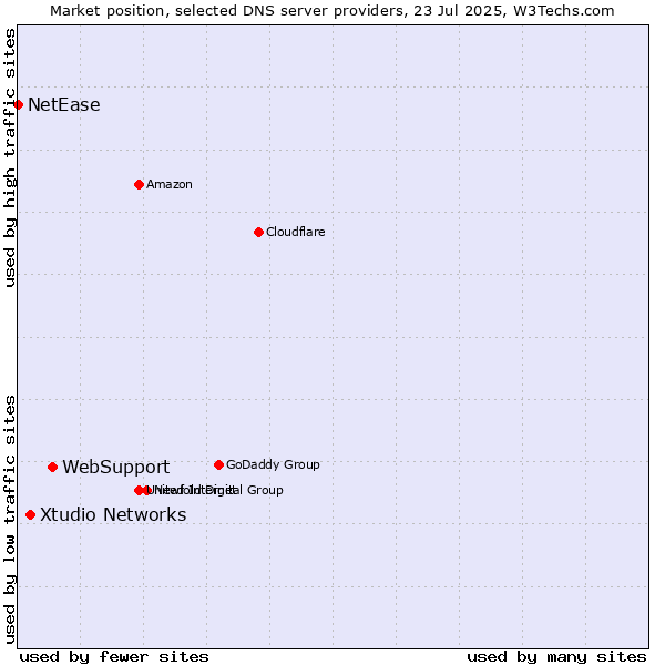 Market position of WebSupport vs. Xtudio Networks vs. NetEase