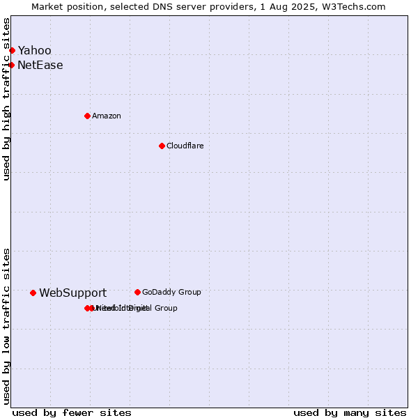 Market position of WebSupport vs. Yahoo vs. NetEase