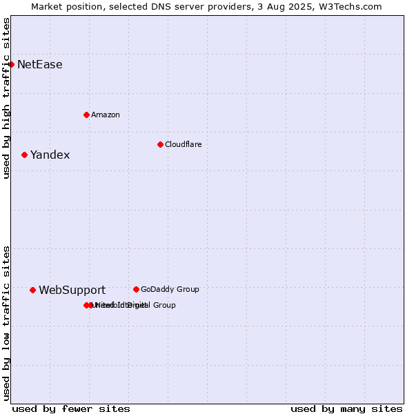 Market position of WebSupport vs. Yandex vs. NetEase