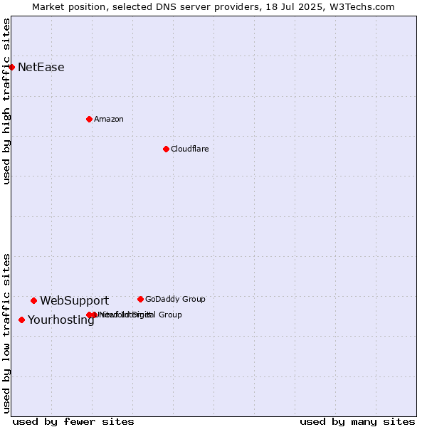Market position of WebSupport vs. Yourhosting vs. NetEase