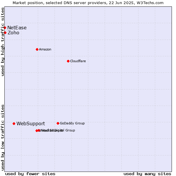 Market position of WebSupport vs. Zoho vs. NetEase