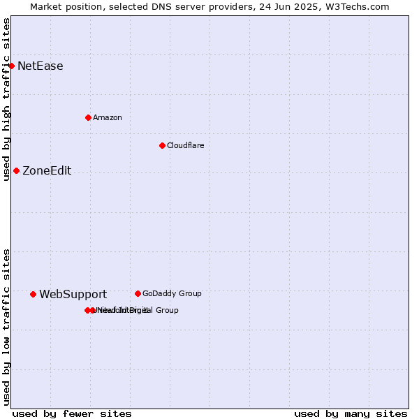 Market position of WebSupport vs. ZoneEdit vs. NetEase